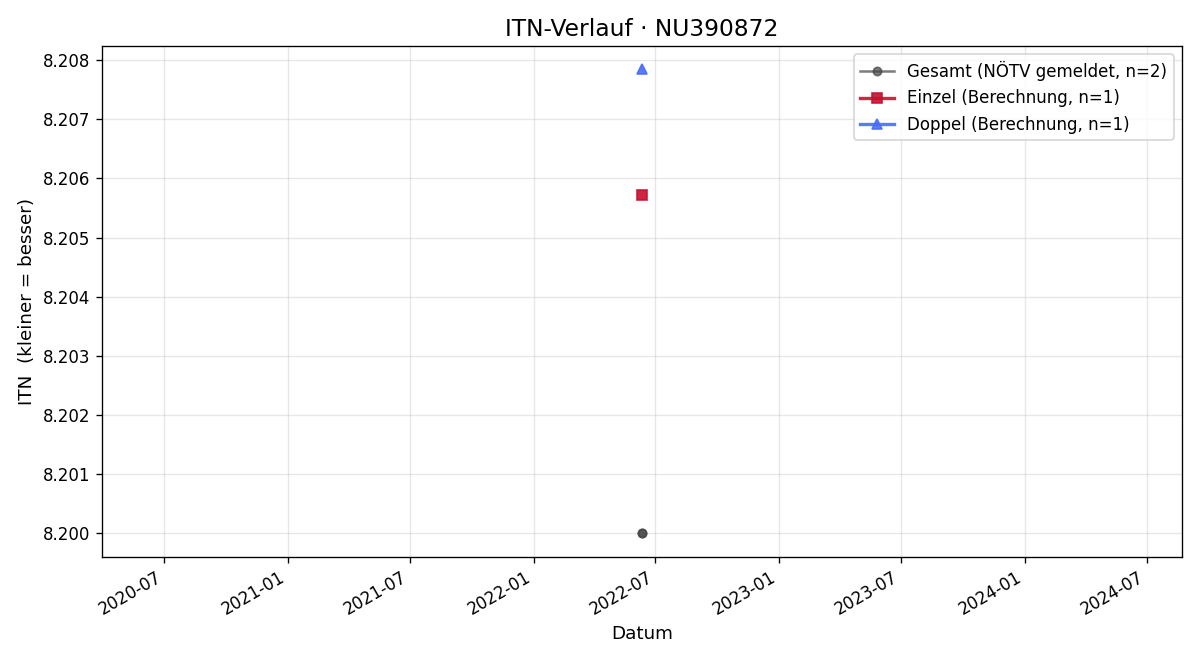 ITN-Verlauf Gerald Haas