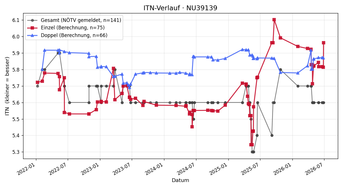 ITN-Verlauf Jörg Grünefeldt