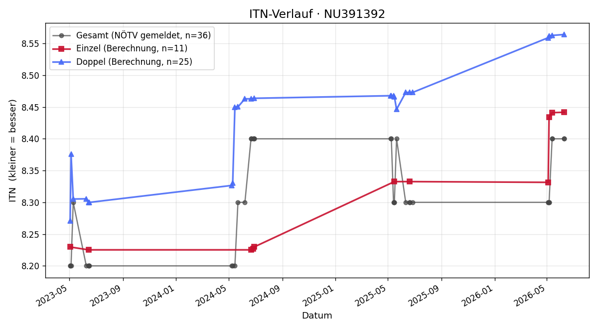 ITN-Verlauf Georg Matyk