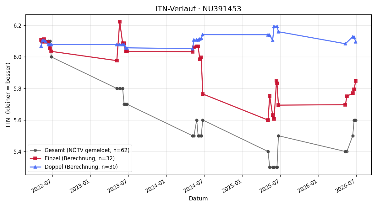 ITN-Verlauf Andreas Rapatz