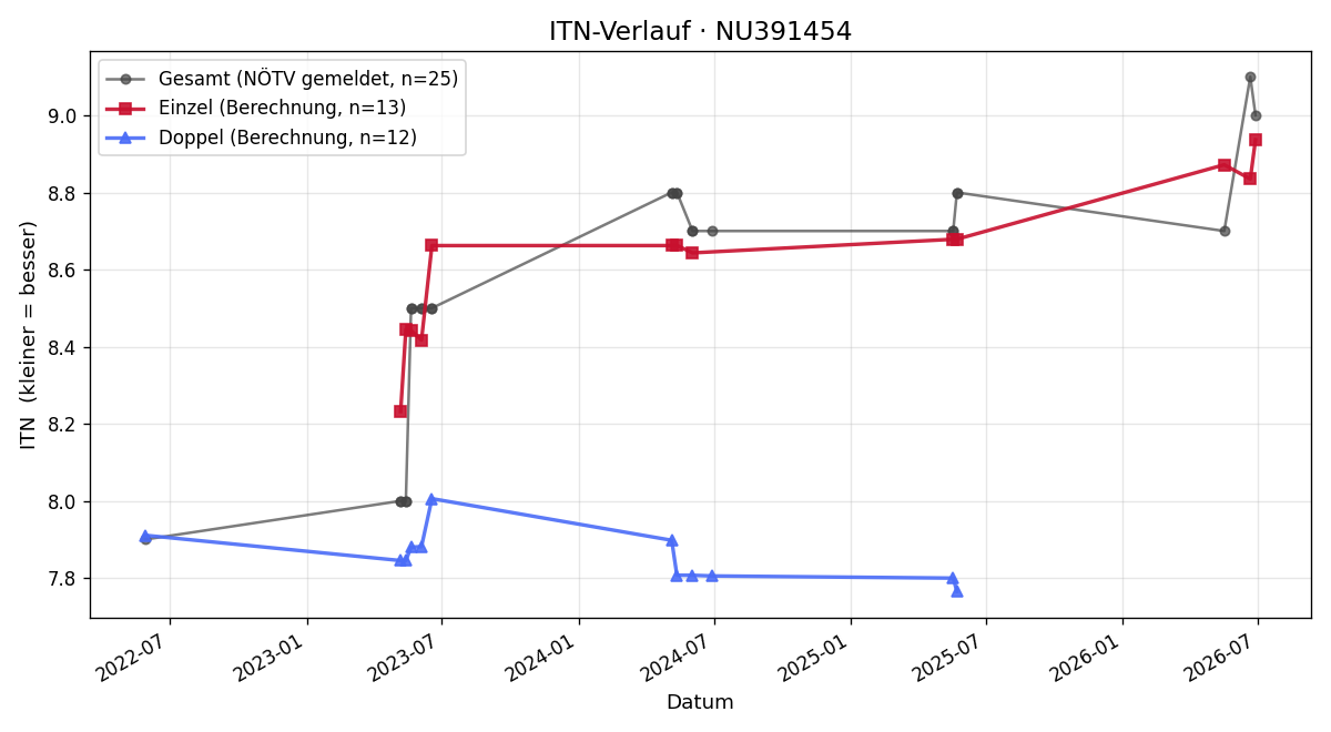 ITN-Verlauf Lukas Starl