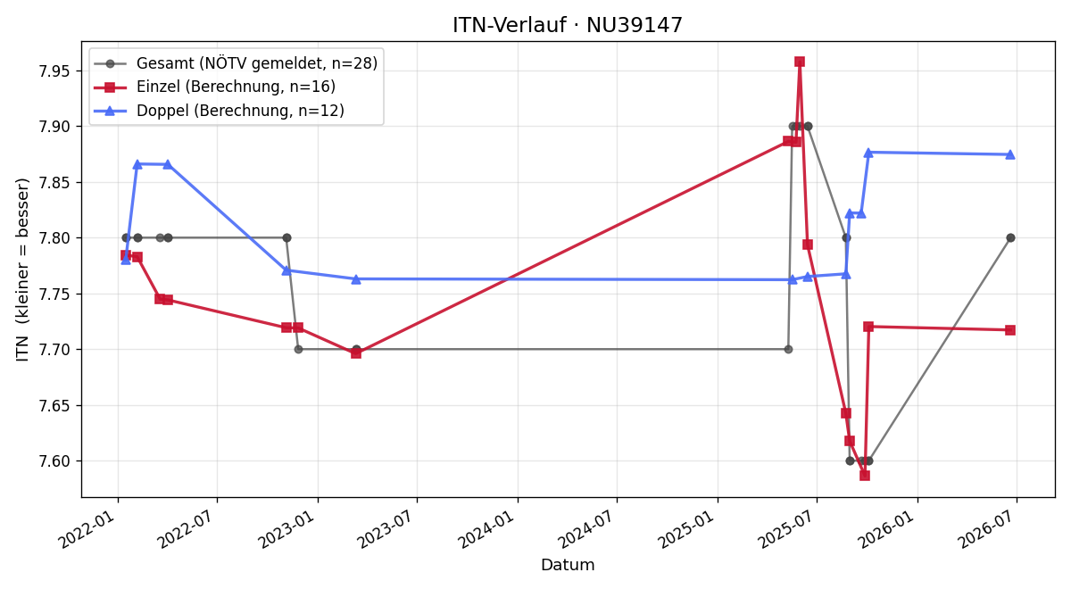 ITN-Verlauf Christine Burkheiser