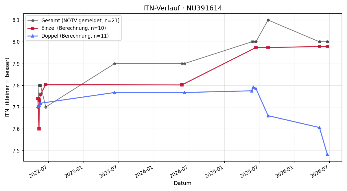 ITN-Verlauf Hannes Hötzinger
