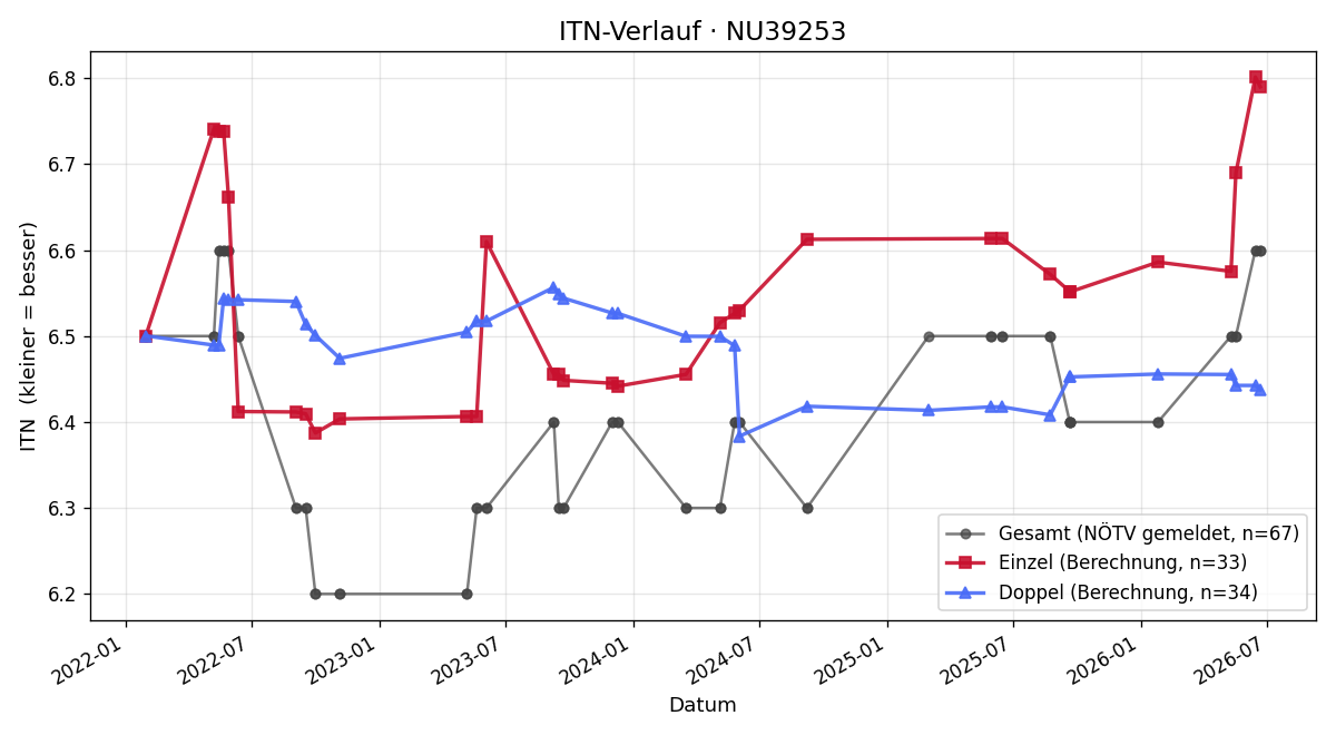 ITN-Verlauf Hans-Jürgen Falk