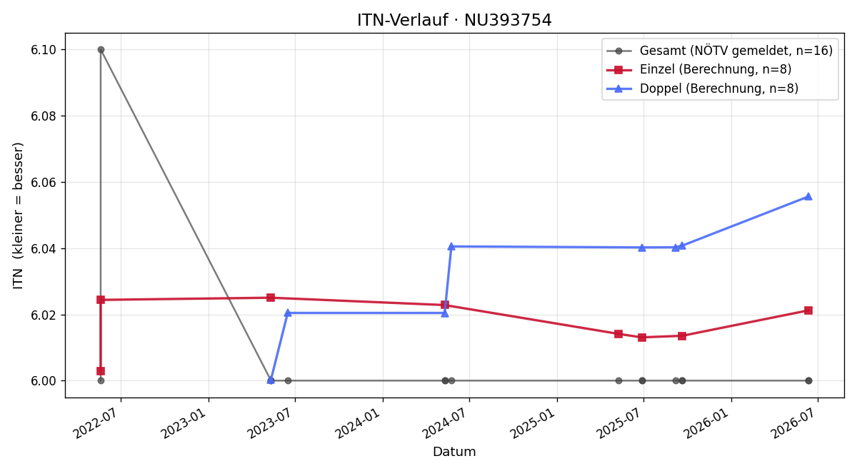 ITN-Verlauf Patrick Kranzlmüller