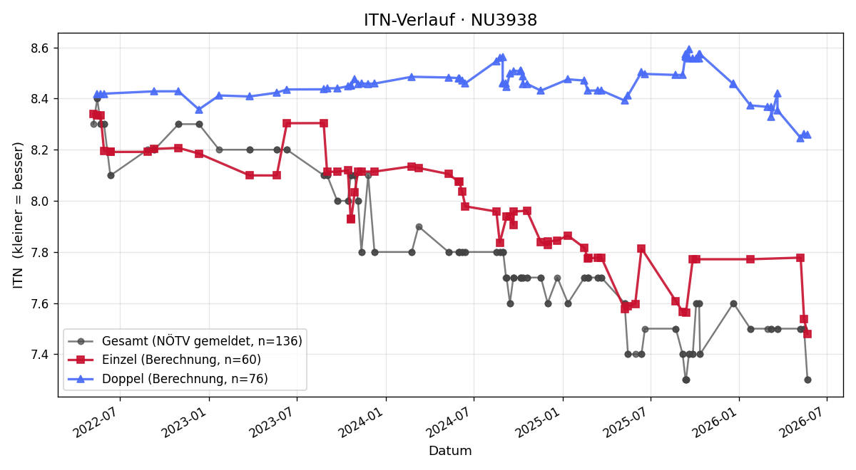 ITN-Verlauf Karl Teleu