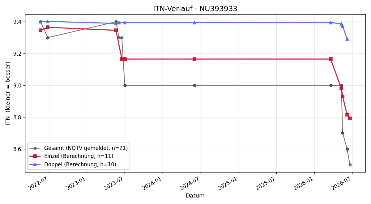 ITN-Verlauf Lukas Heiss