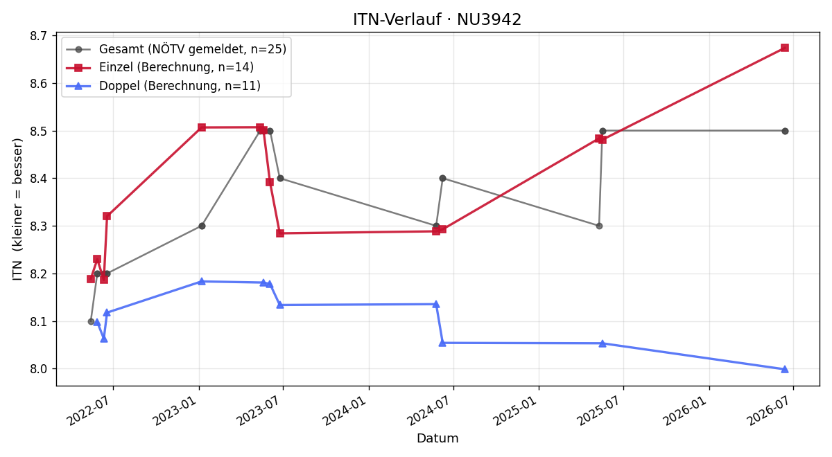 ITN-Verlauf Nicole Weber-Wied