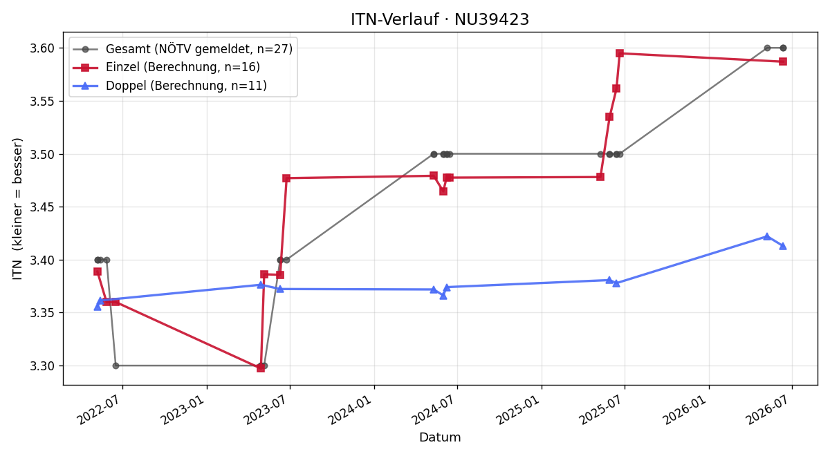 ITN-Verlauf Igor Branisa
