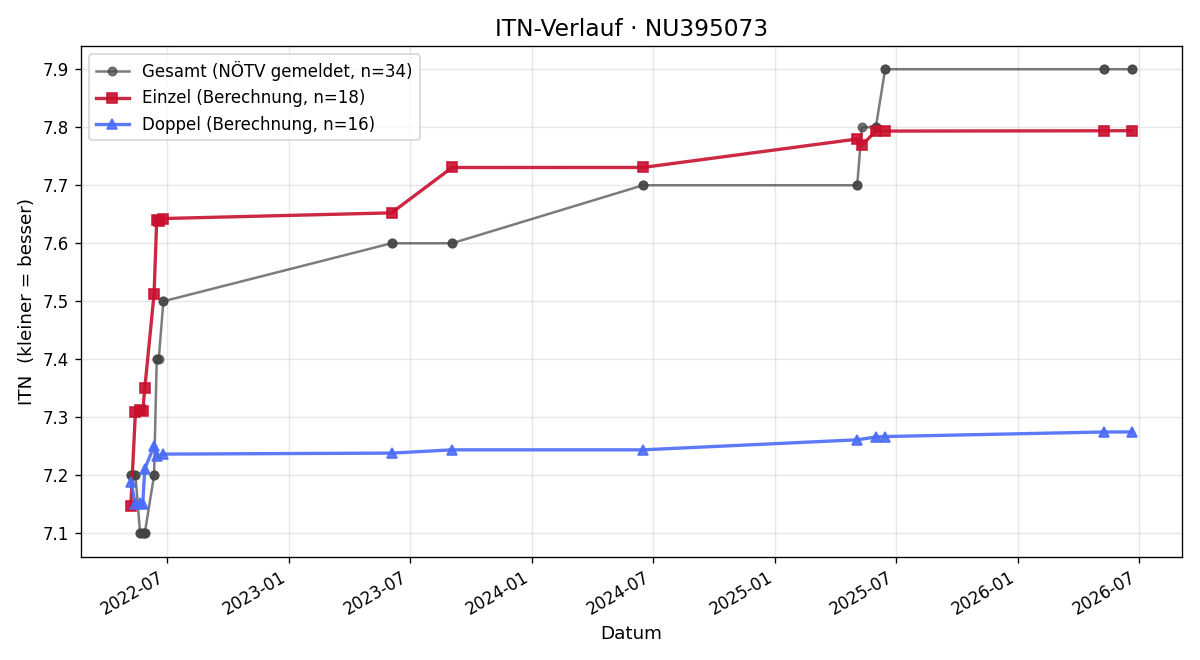 ITN-Verlauf Julian Reinthaler