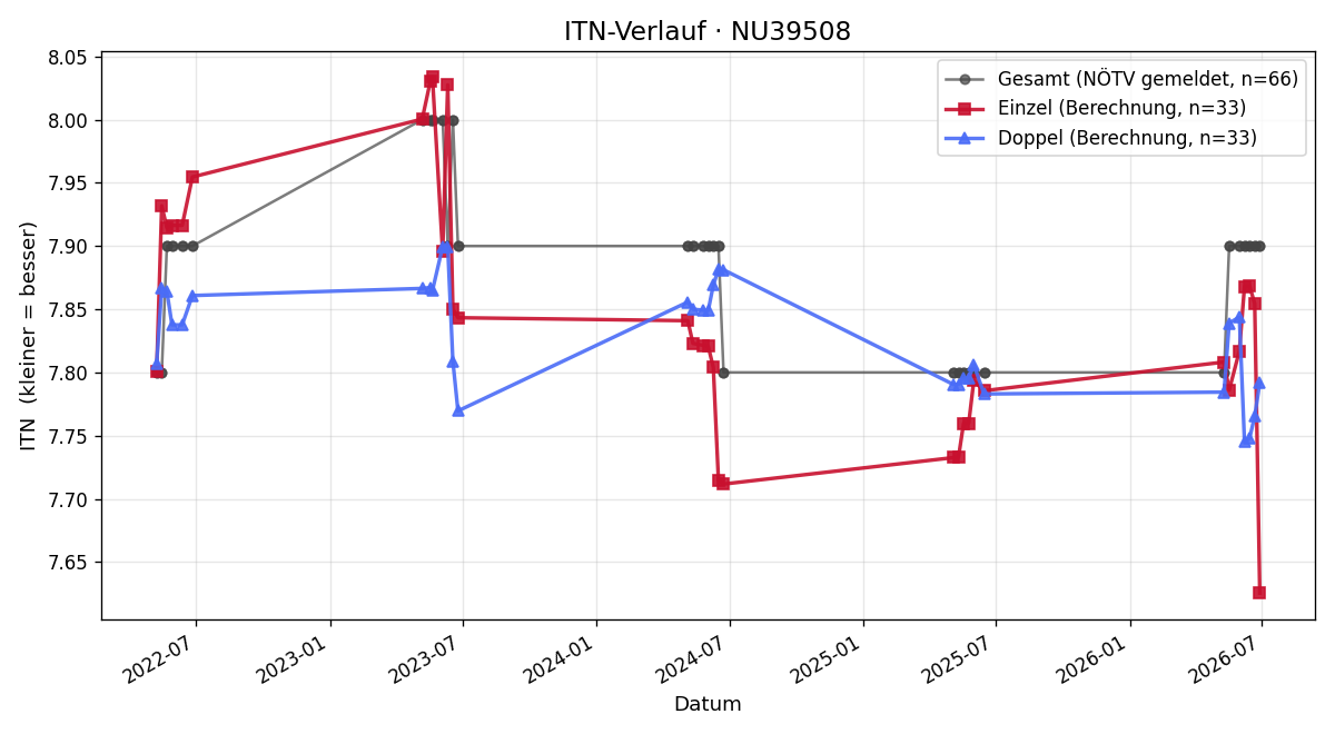 ITN-Verlauf Leopold Muck