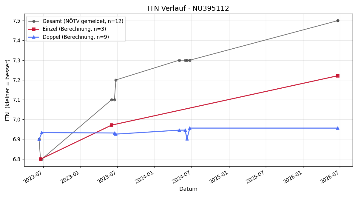 ITN-Verlauf Klaus Brandner