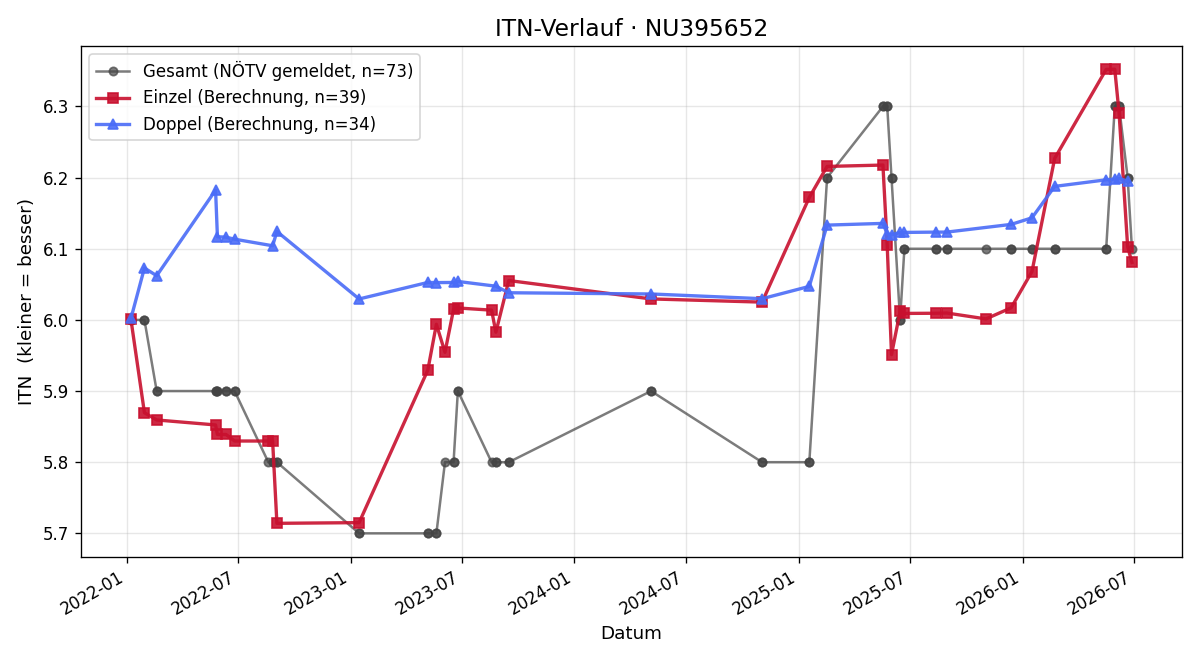 ITN-Verlauf Maximilian Hirdina