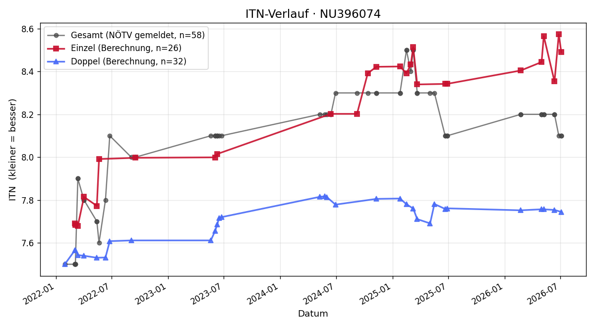 ITN-Verlauf Thomas Lunacek