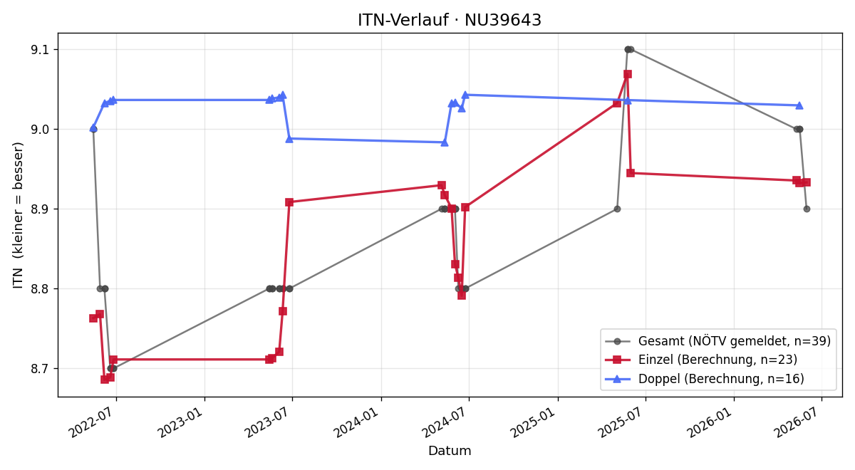 ITN-Verlauf David Pawek