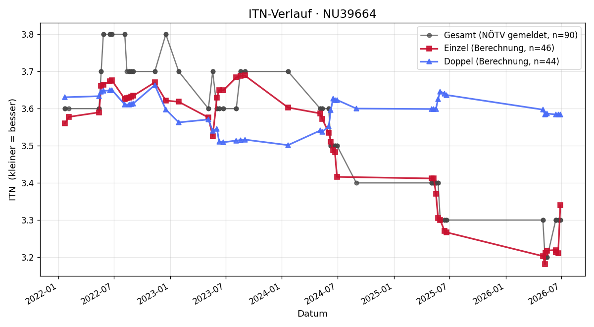 ITN-Verlauf Peter Brandhofer
