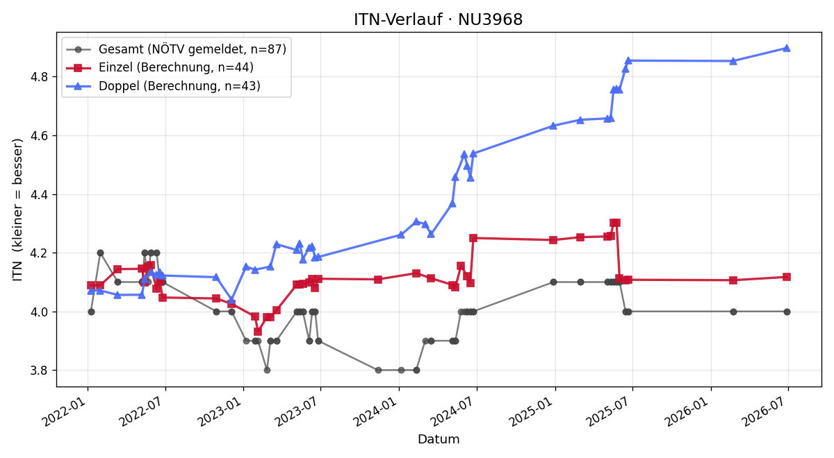 ITN-Verlauf Peter Mühlböck