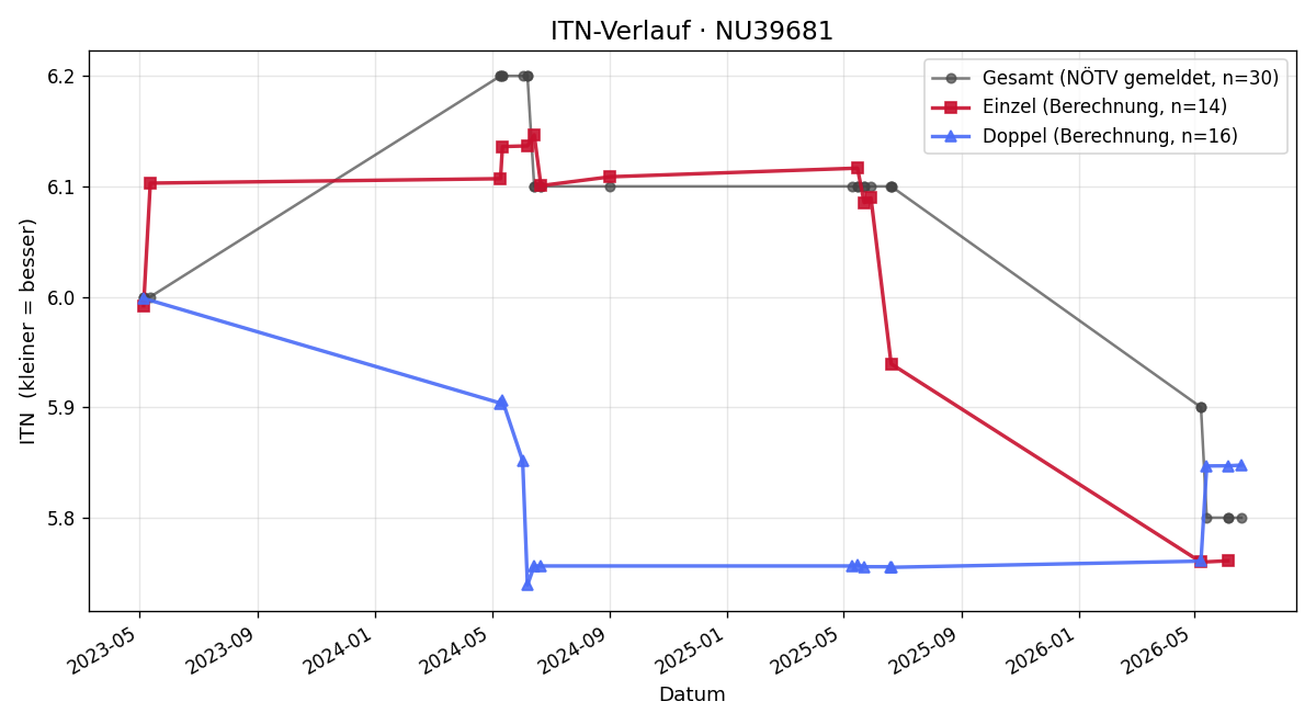 ITN-Verlauf Christian Ramel