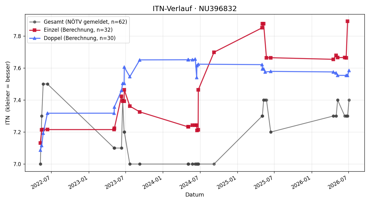 ITN-Verlauf Michael Nawara
