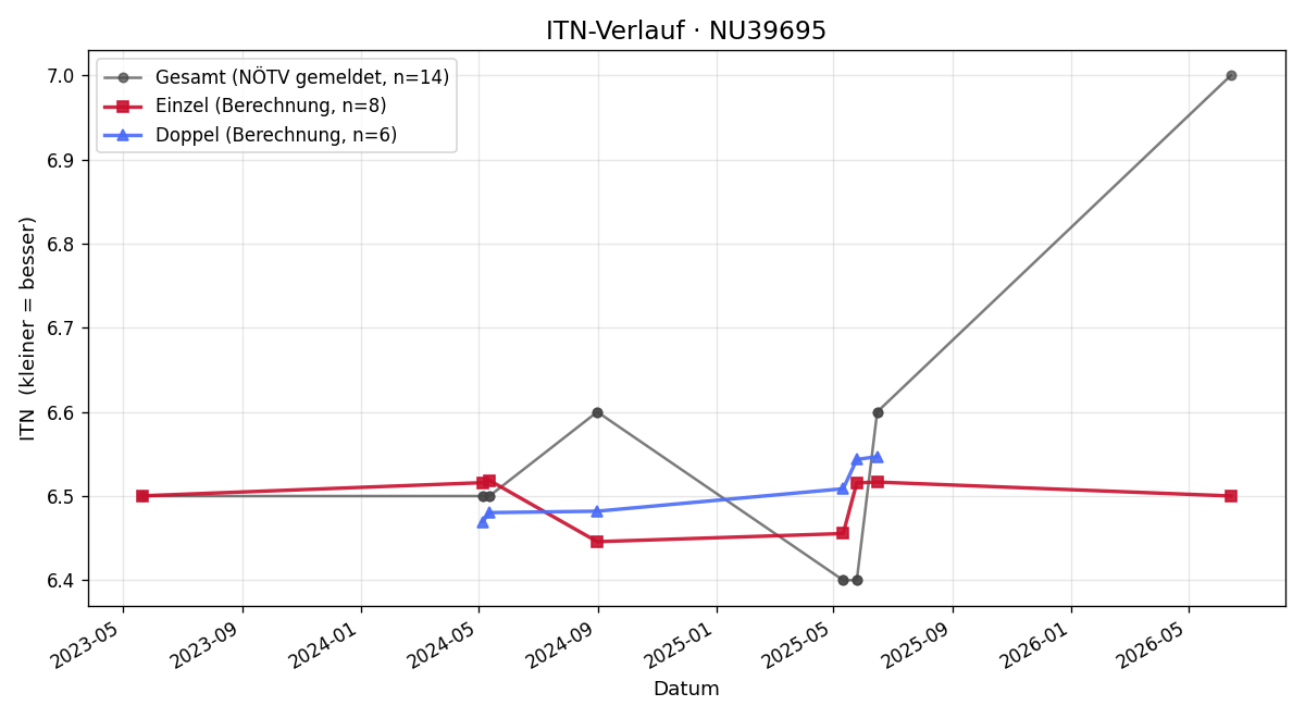 ITN-Verlauf Dietmar Tiefengraber