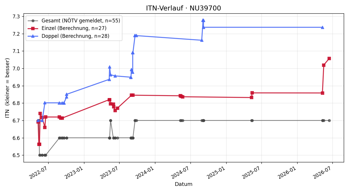 ITN-Verlauf Johann Leitner