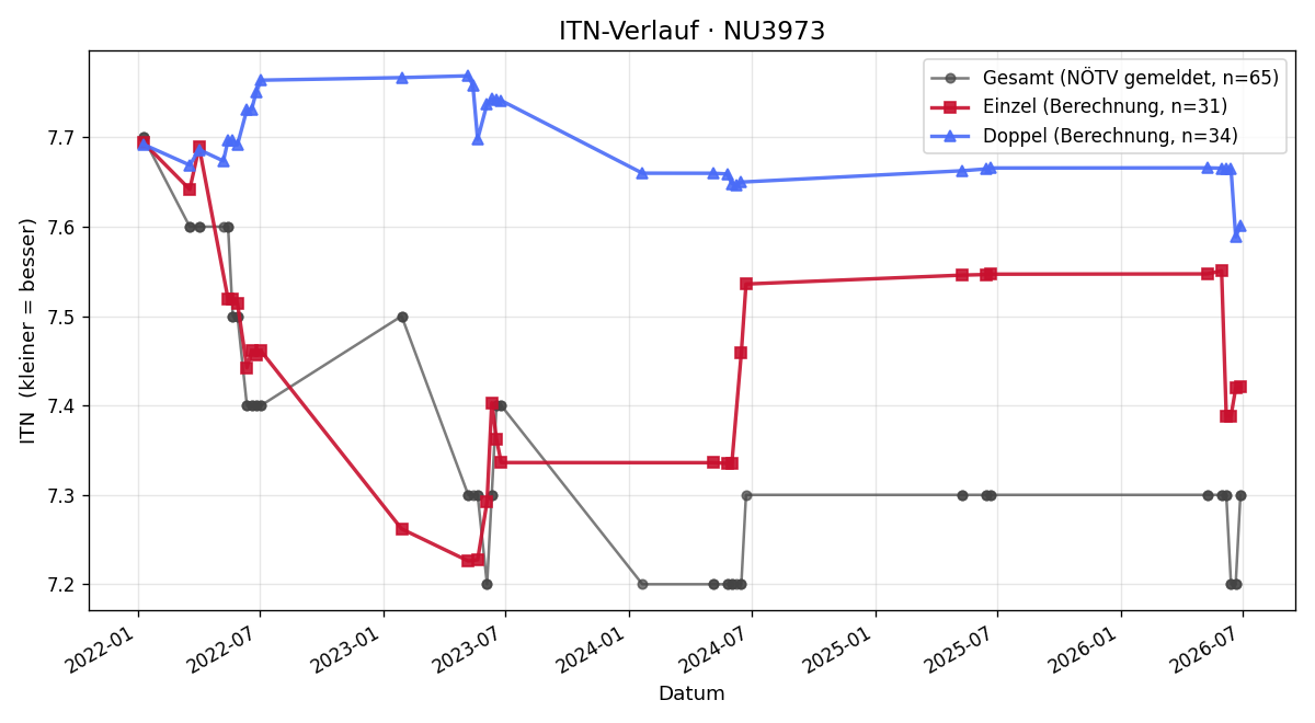 ITN-Verlauf Walter Hauss
