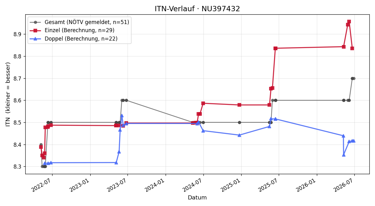 ITN-Verlauf Thomas Ottmann