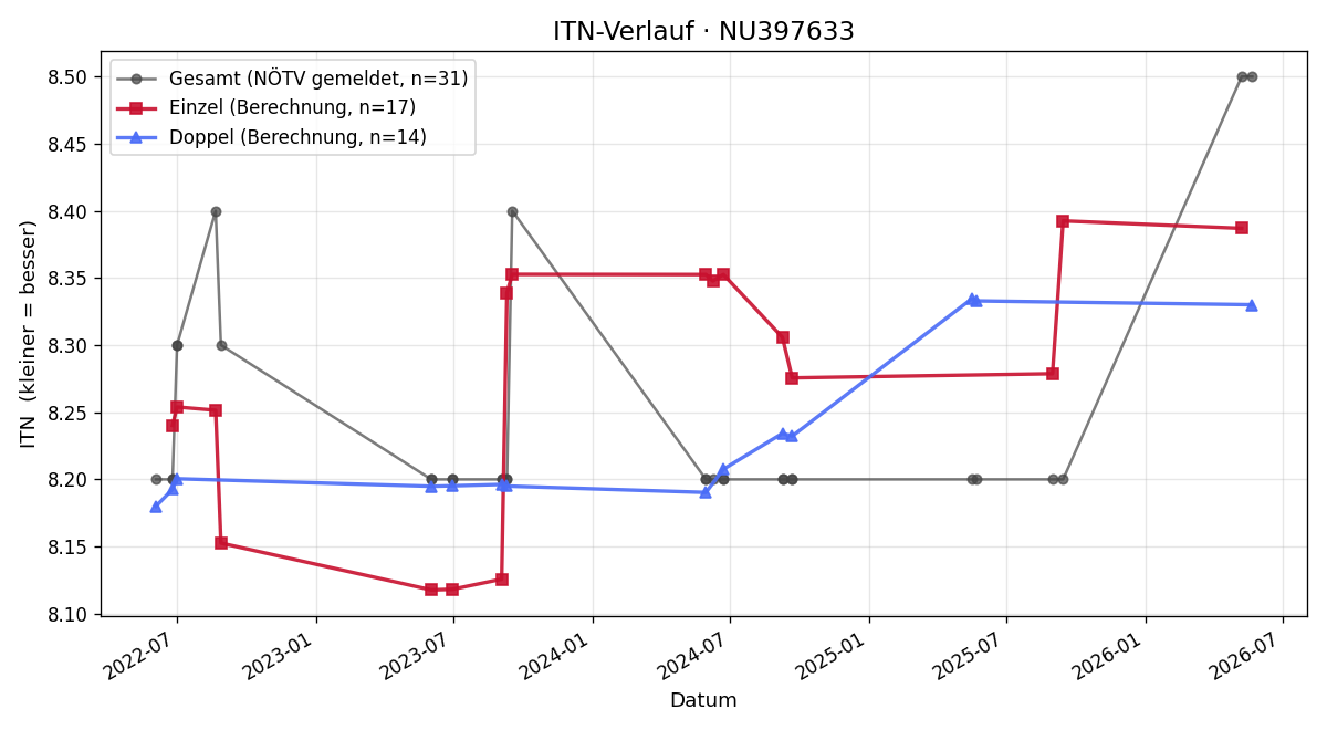 ITN-Verlauf Birgit Krimmel