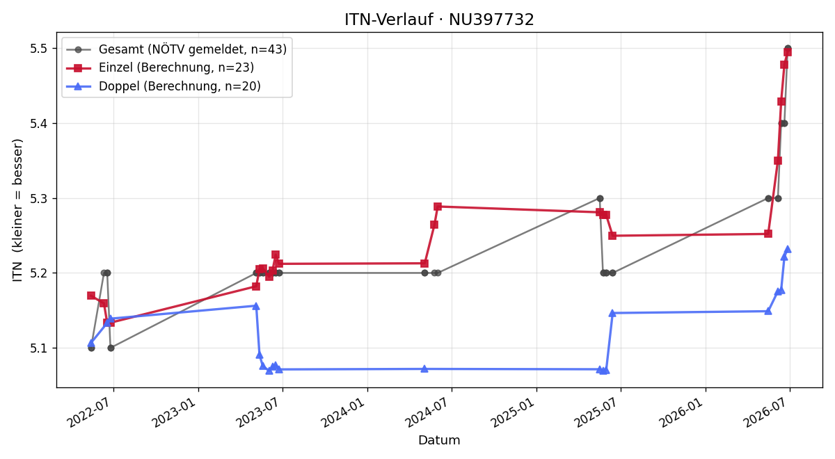 ITN-Verlauf Nathalie Gratzl