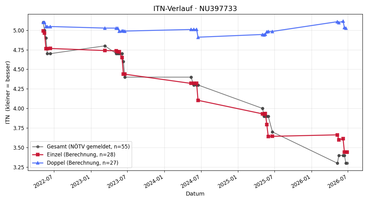 ITN-Verlauf Johannes Schnait