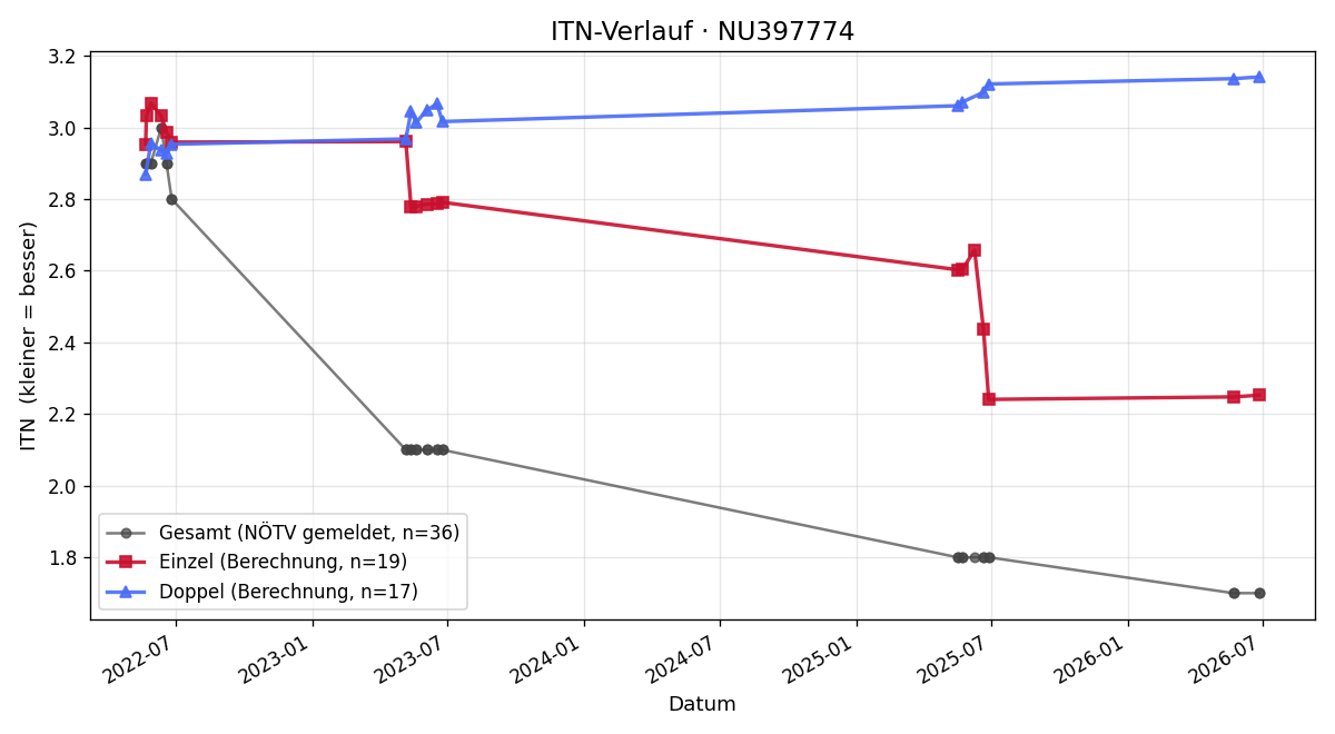 ITN-Verlauf Elias Hoxha