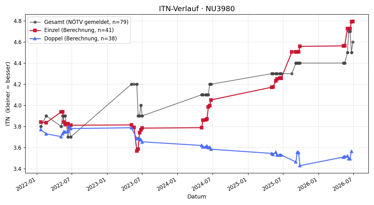 ITN-Verlauf Bernhard Strasser
