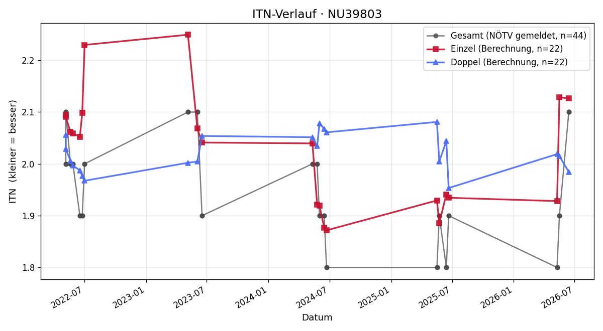 ITN-Verlauf Petr Dezort
