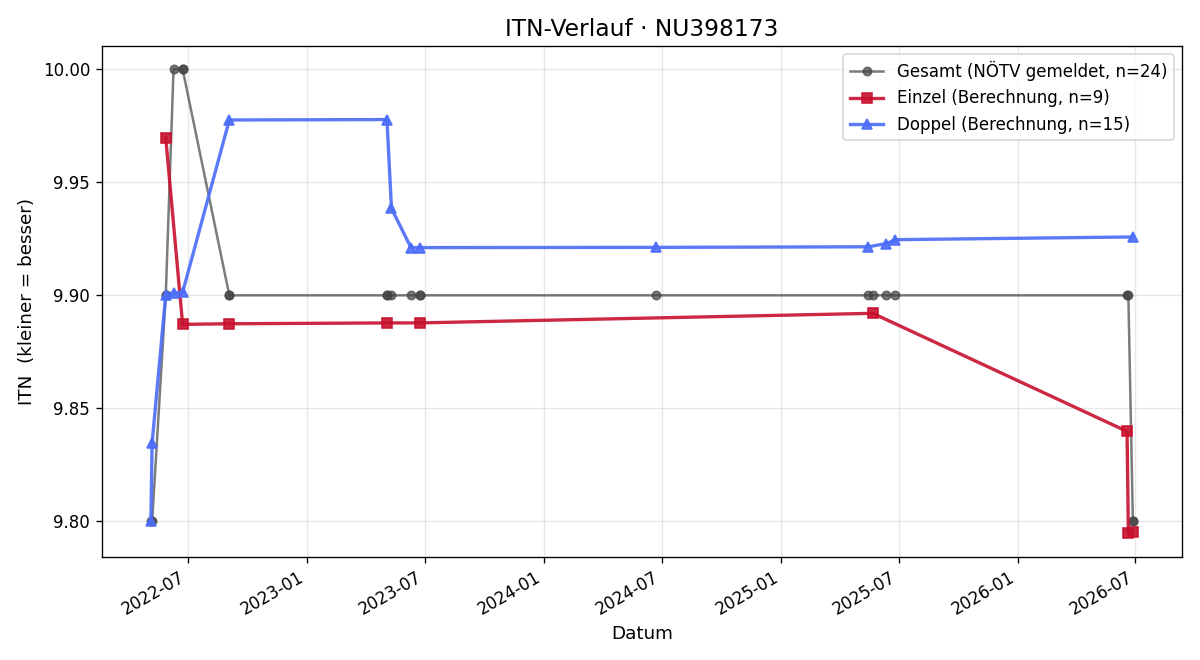 ITN-Verlauf Gertrude Van Schendel