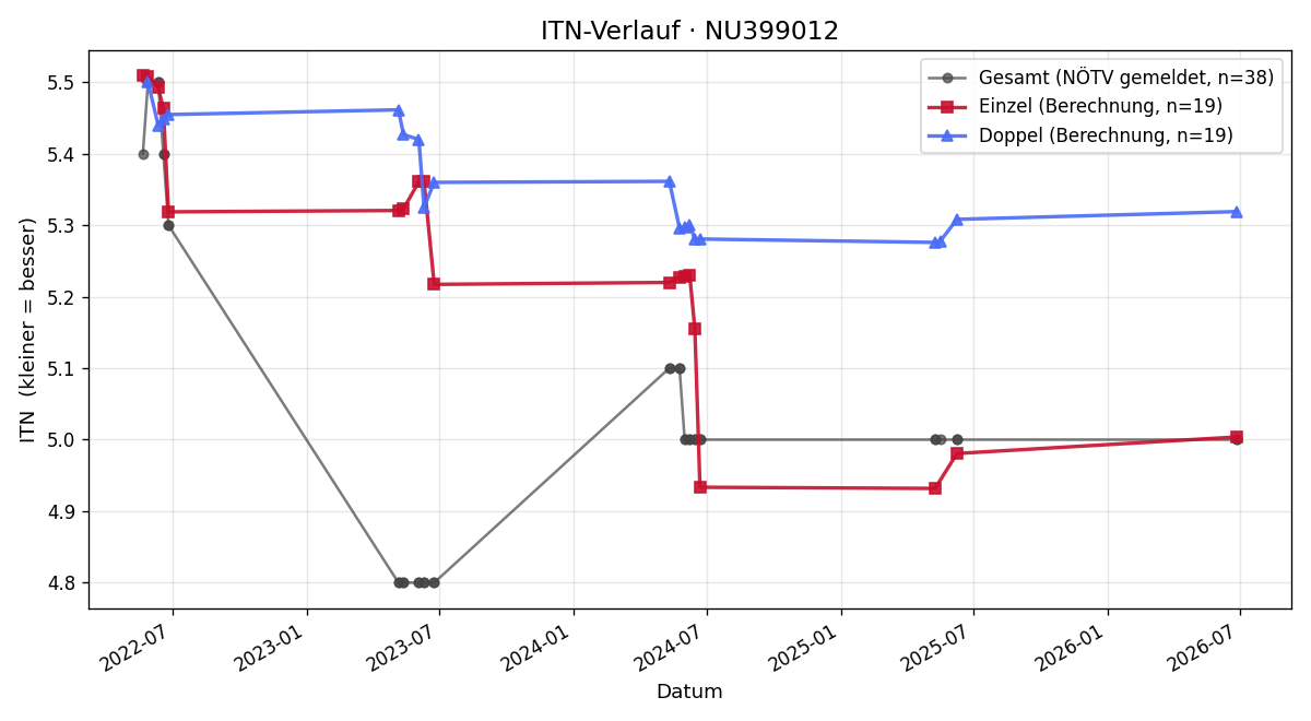 ITN-Verlauf Aileen Hoxha