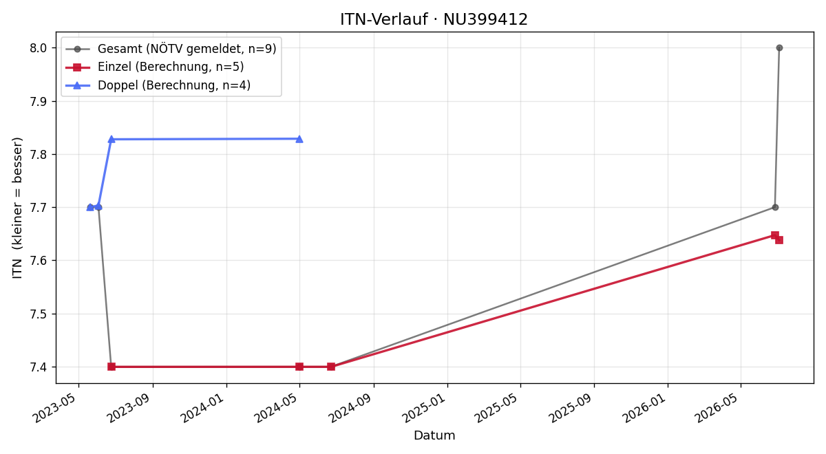 ITN-Verlauf Stefan Tosic
