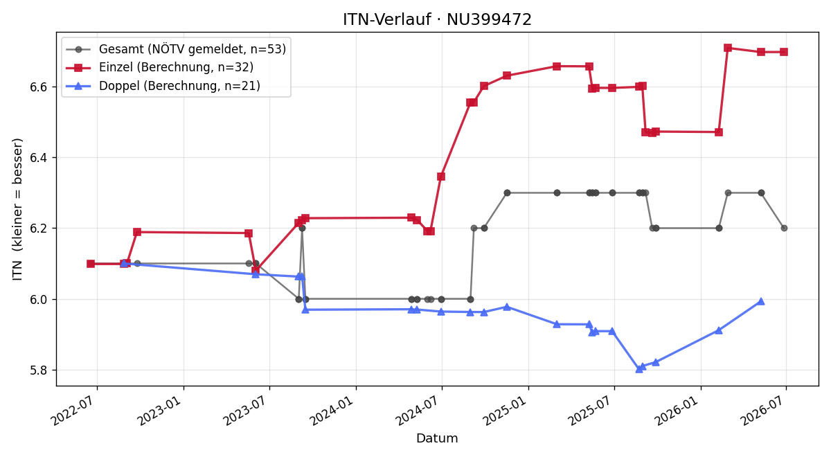 ITN-Verlauf Thomas Joham