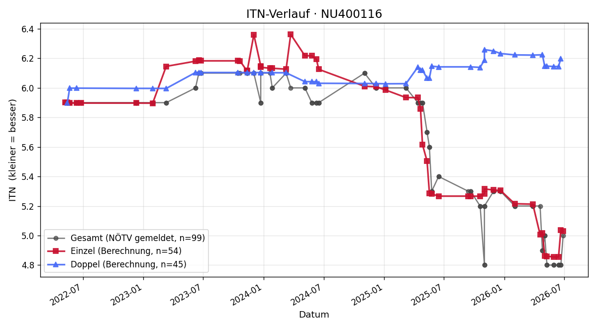 ITN-Verlauf Phillip Kölch