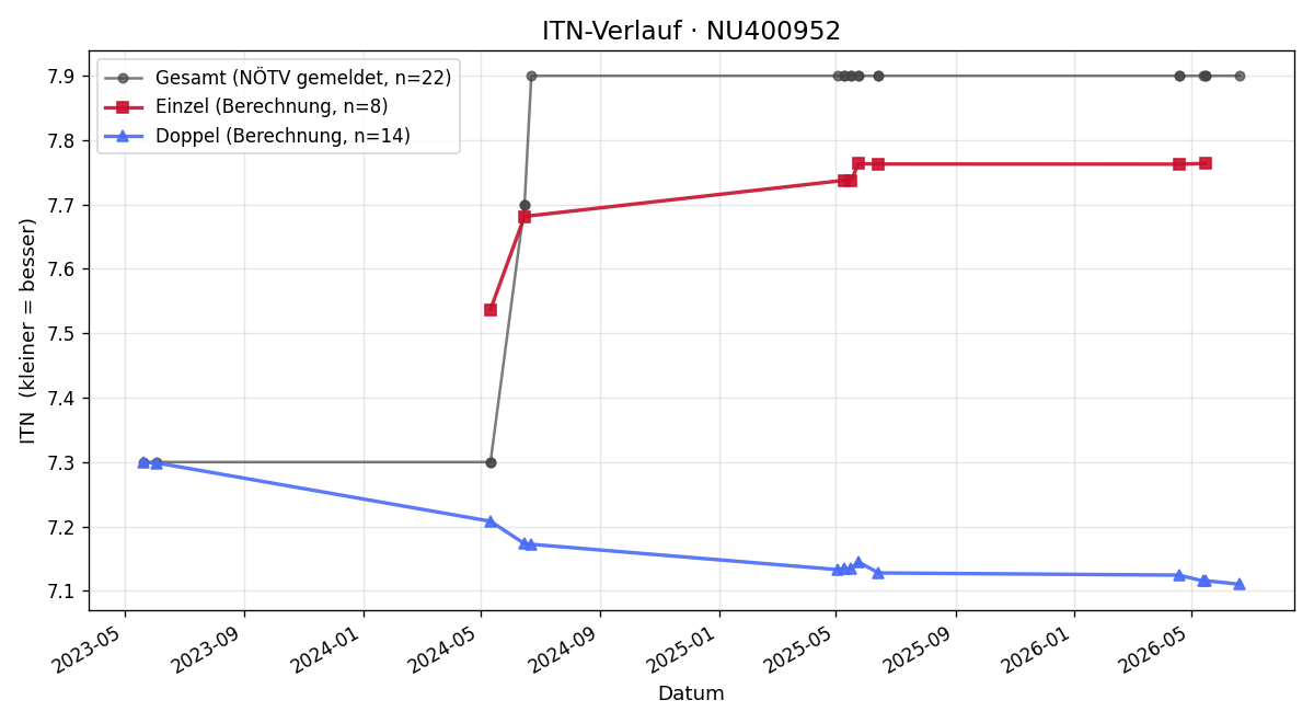 ITN-Verlauf Marlies Werger