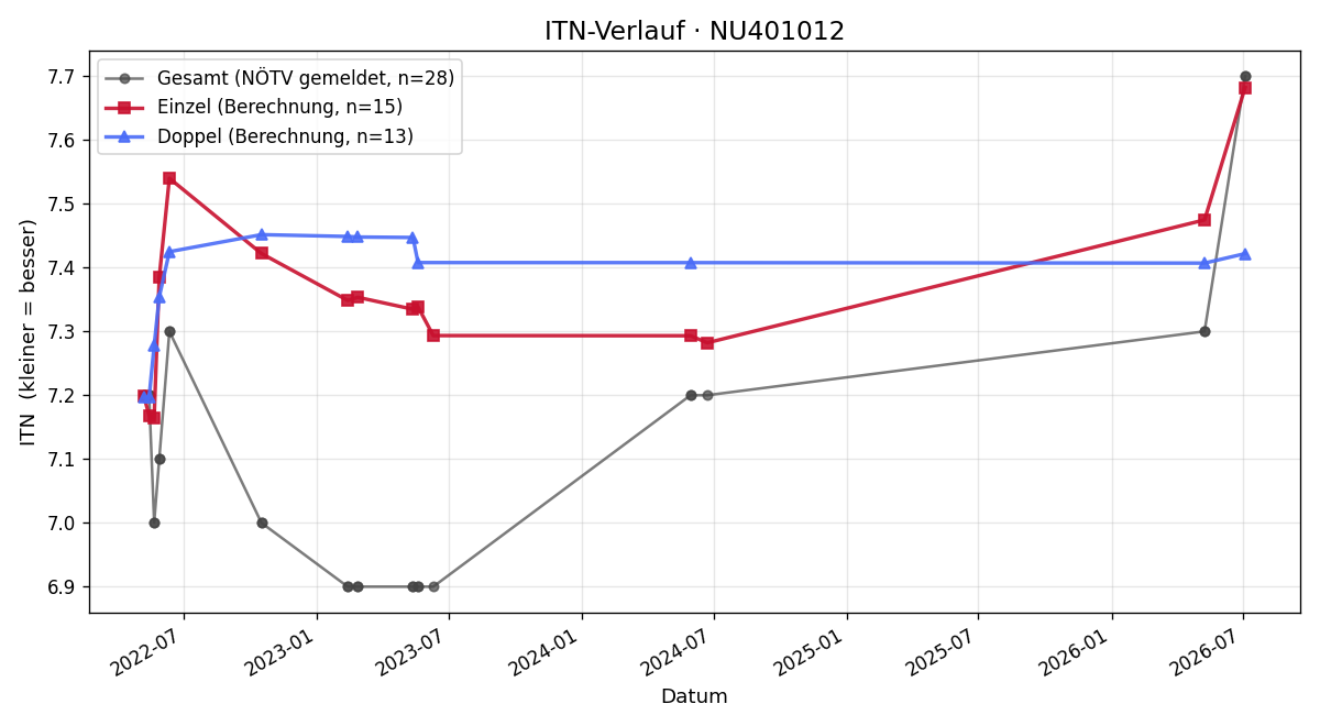 ITN-Verlauf Annika Brandl