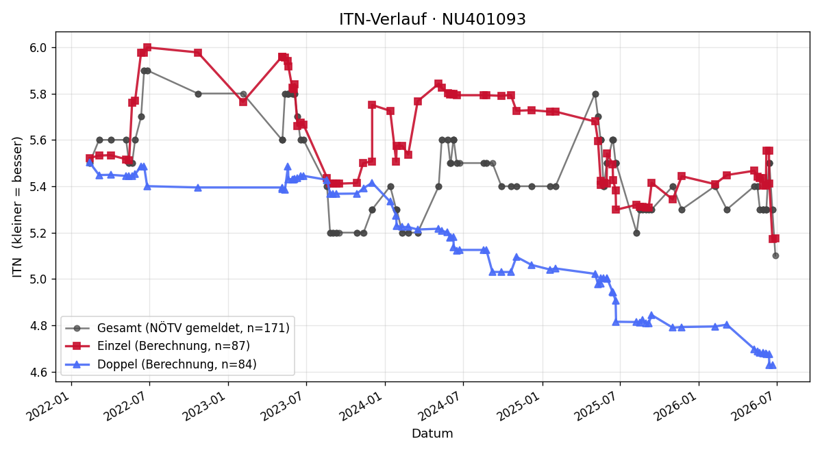 ITN-Verlauf Markus Praschek