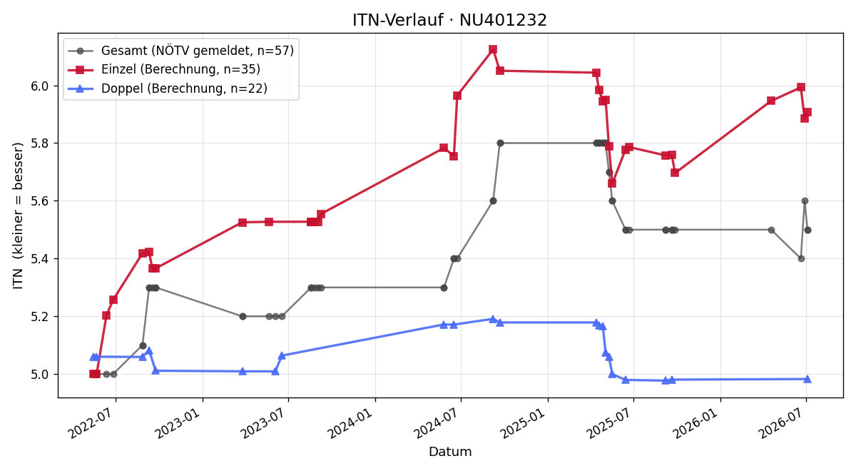 ITN-Verlauf Patrick Wimmer