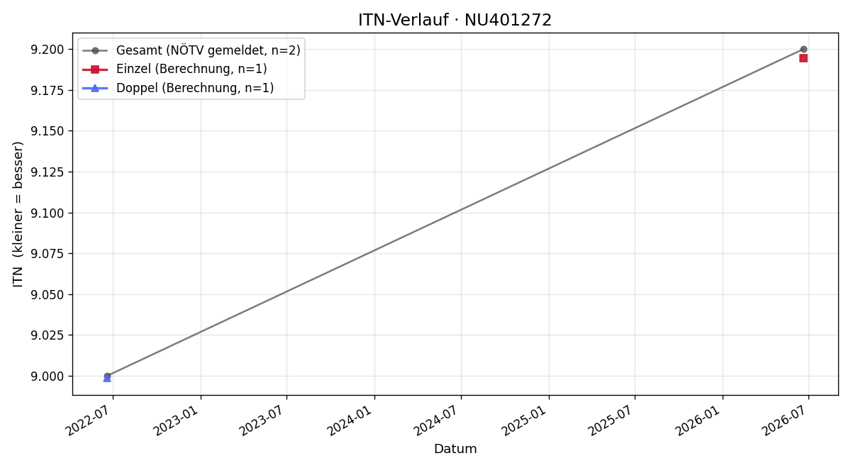 ITN-Verlauf Isabella Marterbauer
