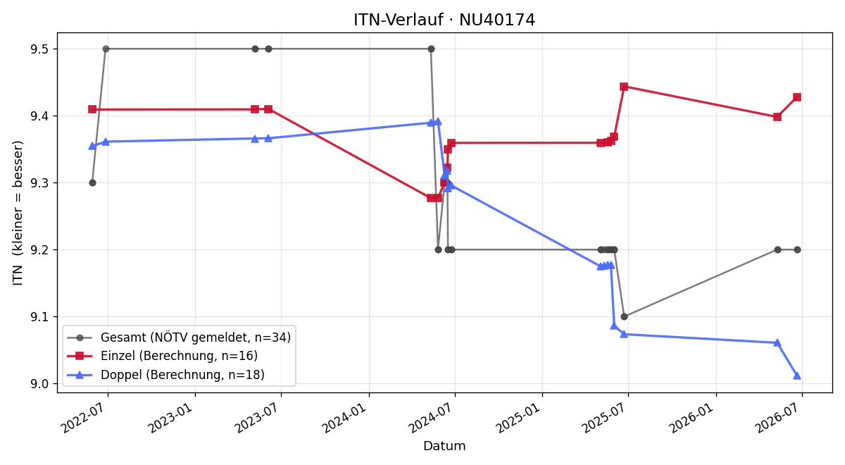 ITN-Verlauf Philipp Rinner