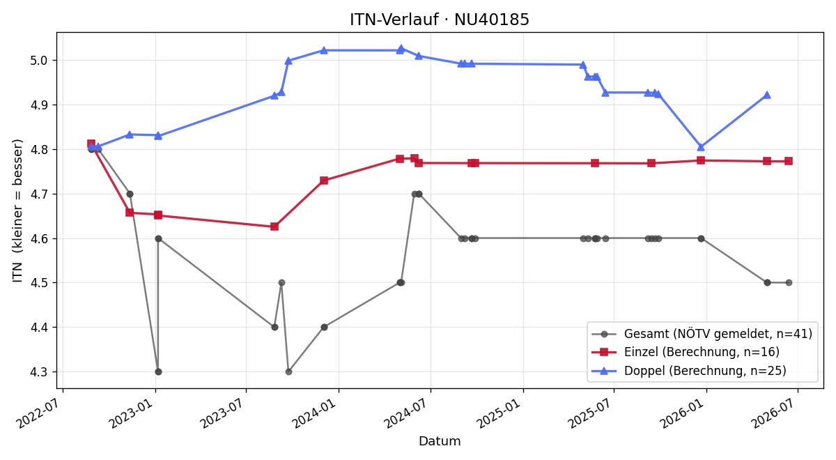 ITN-Verlauf Johannes Berger