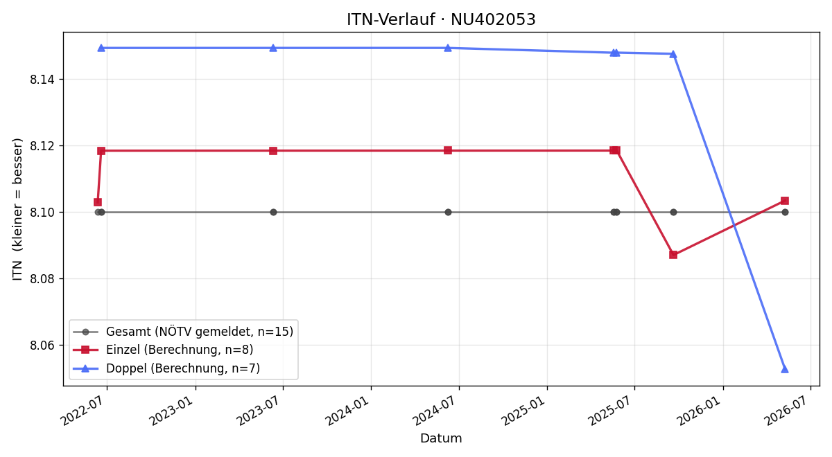 ITN-Verlauf Stefan Fritz