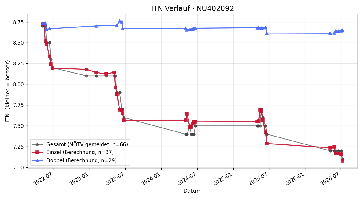 ITN-Verlauf Lena Stanecki