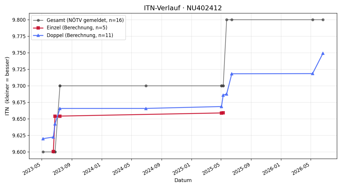 ITN-Verlauf Gerald Breyer