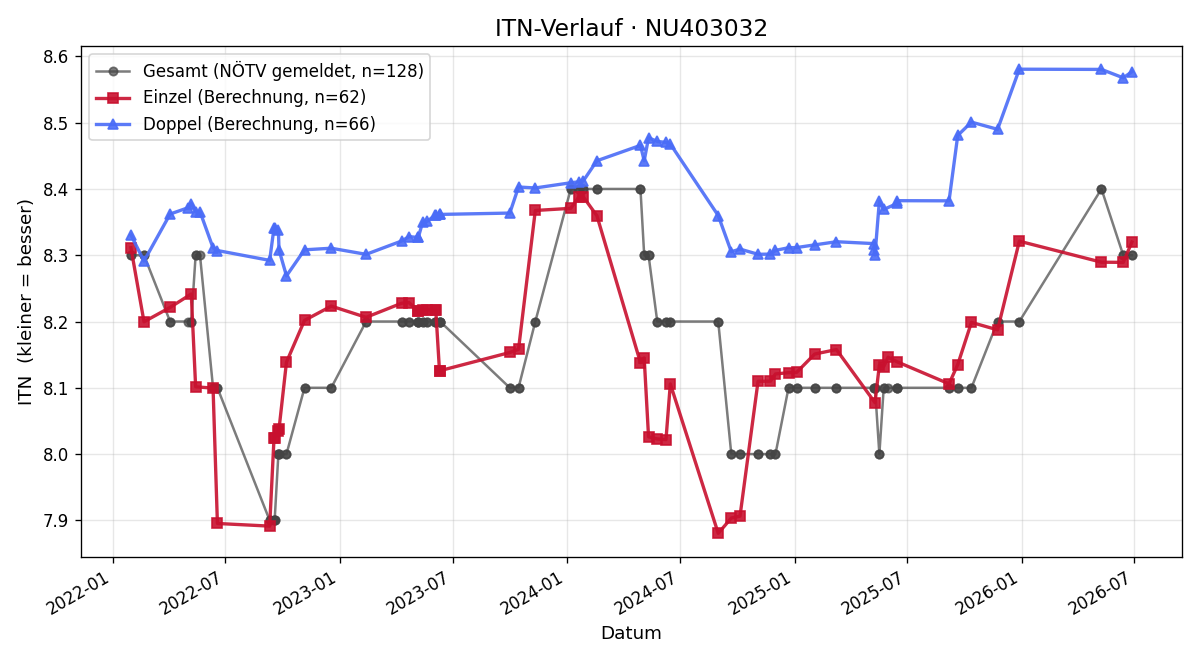 ITN-Verlauf Daniela Kuta