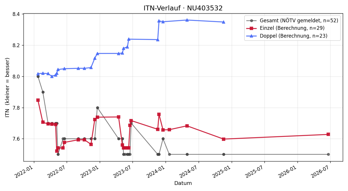 ITN-Verlauf Selina Pfisterer